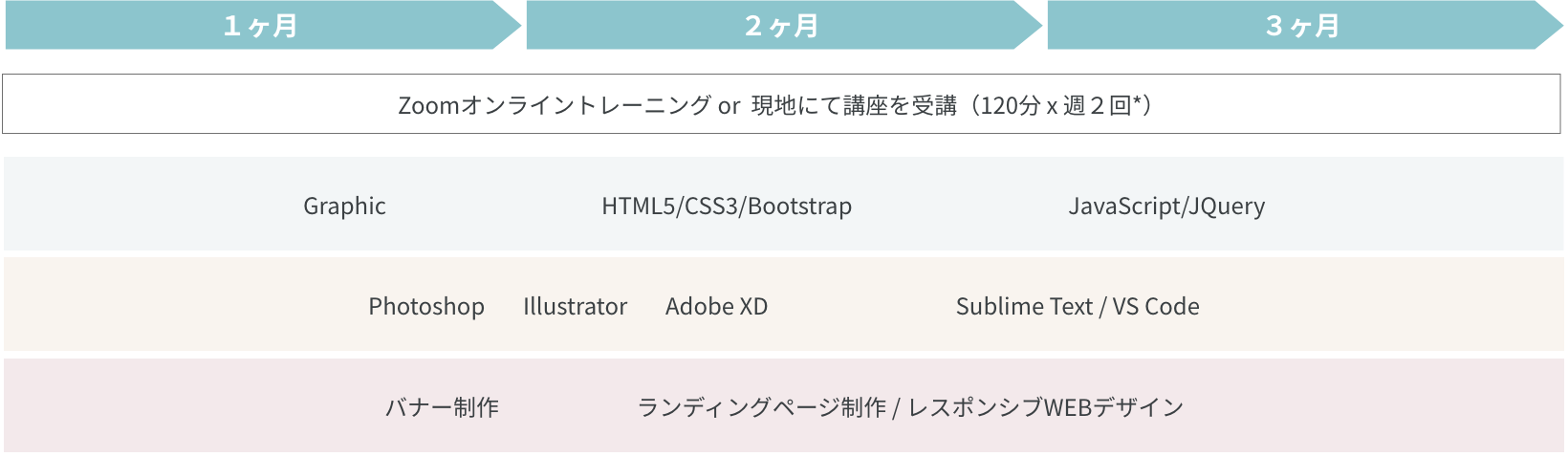 学習タイムスケジュール1〜3ヶ月目