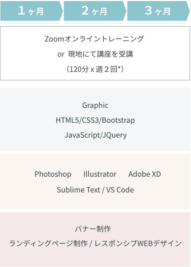 学習タイムスケジュール1〜3ヶ月目